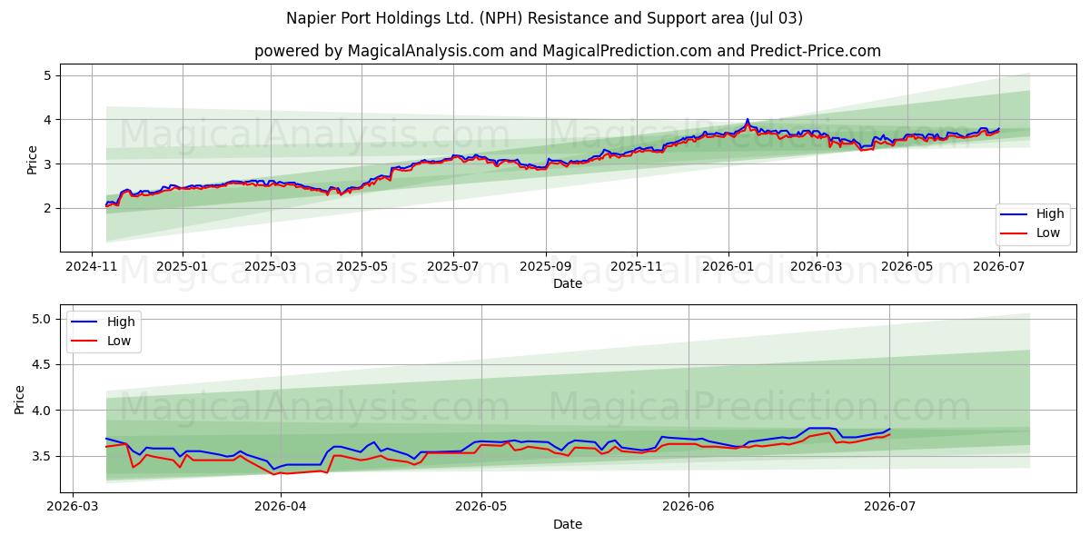  Napier Port Holdings Ltd. (NPH) Support and Resistance area (02 Jul) 