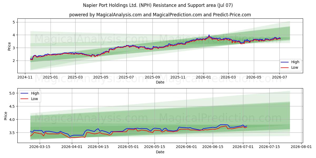  Napier Port Holdings Ltd. (NPH) Support and Resistance area (06 Jul) 
