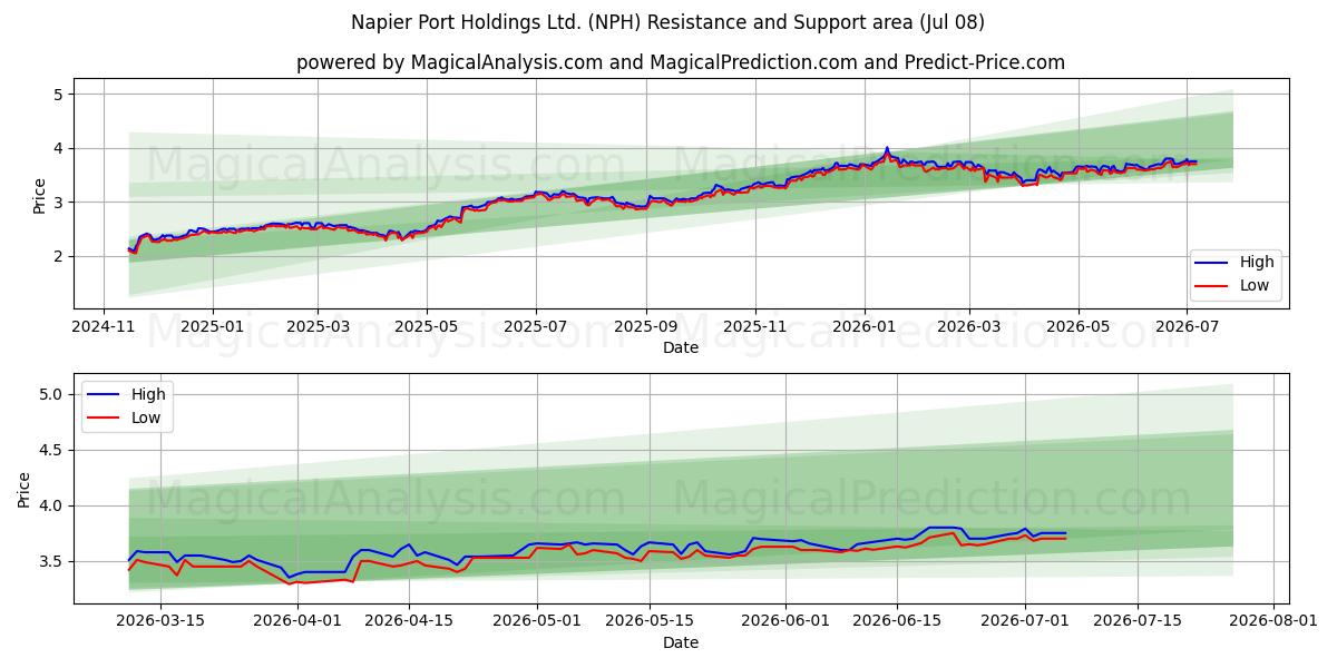  Napier Port Holdings Ltd. (NPH) Support and Resistance area (07 Jul) 