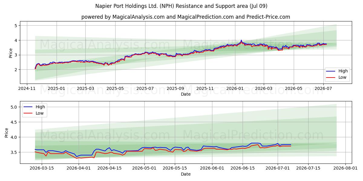  Napier Port Holdings Ltd. (NPH) Support and Resistance area (08 Jul) 