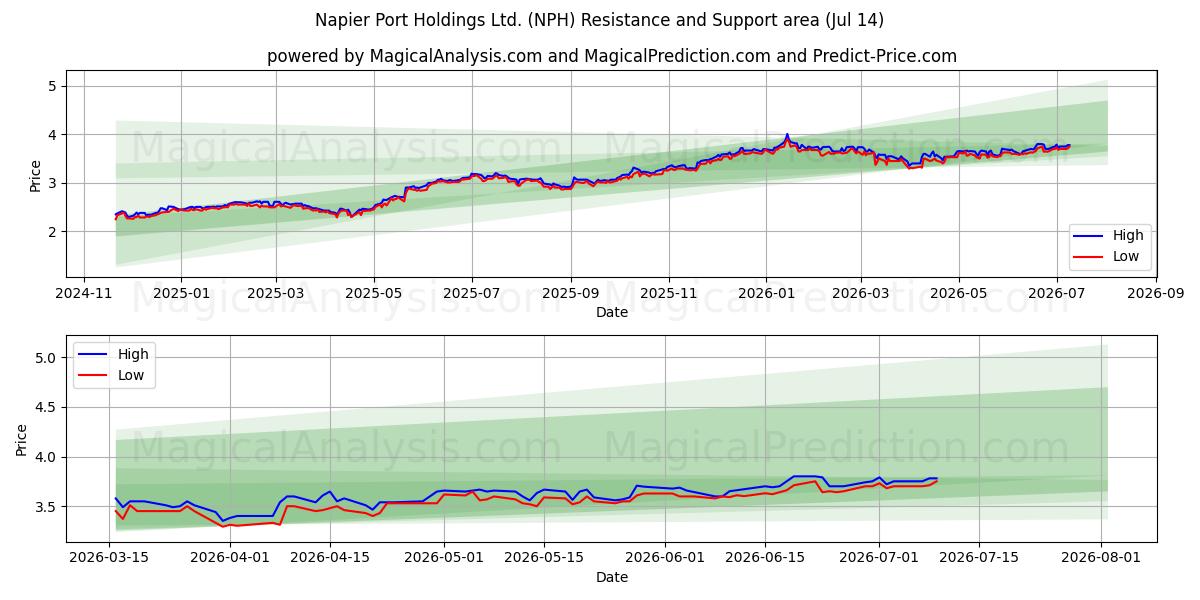  Napier Port Holdings Ltd. (NPH) Support and Resistance area (13 Jul) 