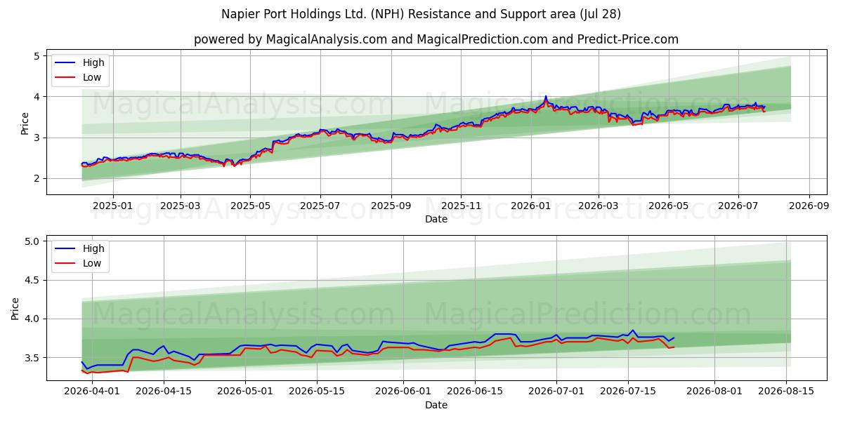  Napier Port Holdings Ltd. (NPH) Support and Resistance area (27 Jul) 