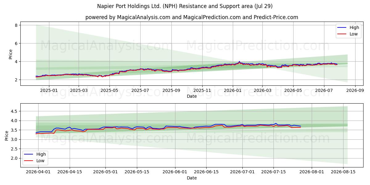  Napier Port Holdings Ltd. (NPH) Support and Resistance area (28 Jul) 