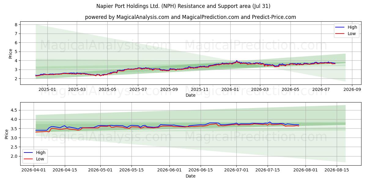  Napier Port Holdings Ltd. (NPH) Support and Resistance area (30 Jul) 