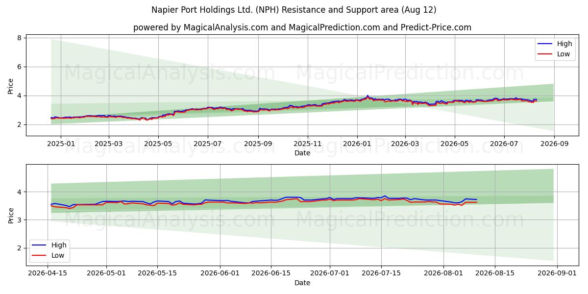  Napier Port Holdings Ltd. (NPH) Support and Resistance area (11 Aug) 