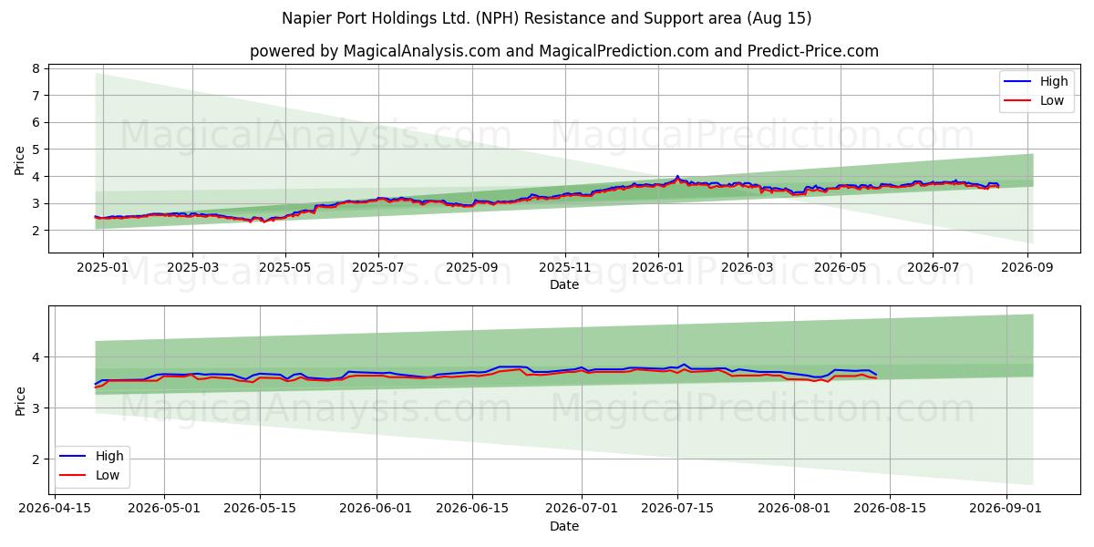  Napier Port Holdings Ltd. (NPH) Support and Resistance area (14 Aug) 