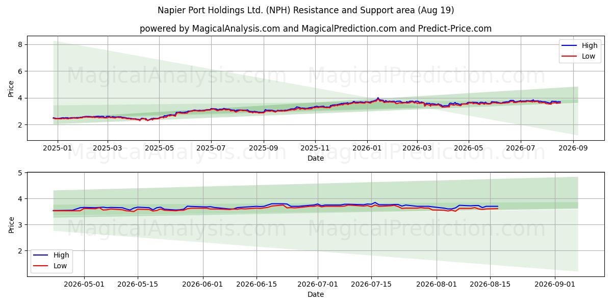  Napier Port Holdings Ltd. (NPH) Support and Resistance area (17 Aug) 
