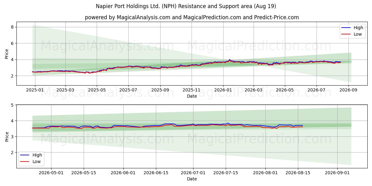  Napier Port Holdings Ltd. (NPH) Support and Resistance area (18 Aug) 