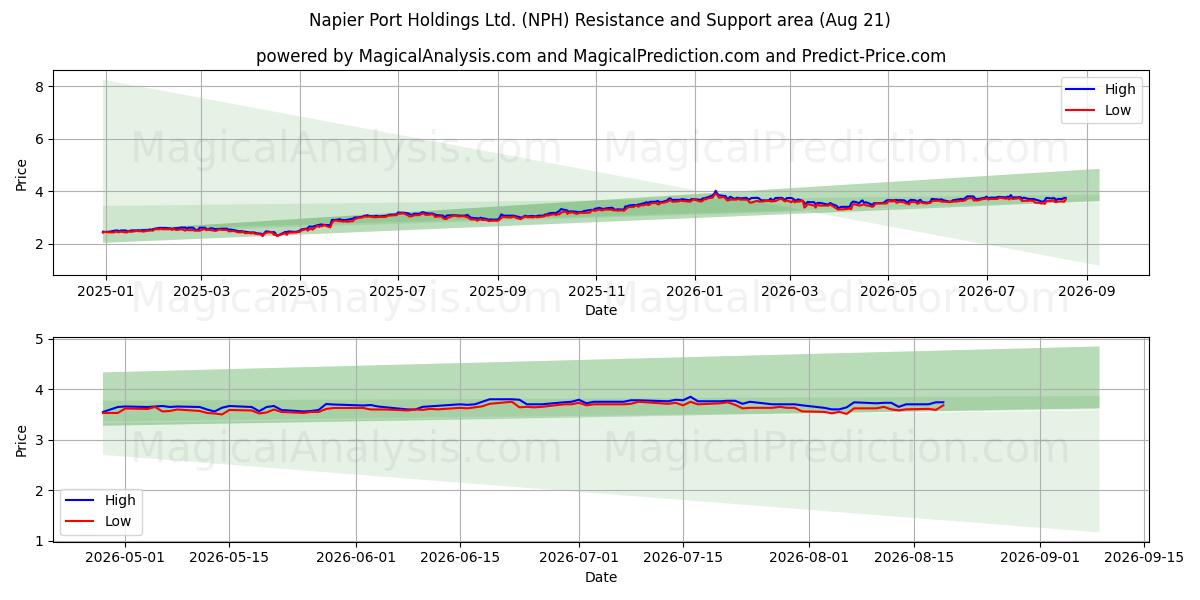  Napier Port Holdings Ltd. (NPH) Support and Resistance area (20 Aug) 