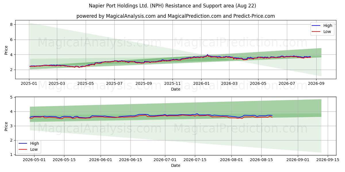  Napier Port Holdings Ltd. (NPH) Support and Resistance area (21 Aug) 