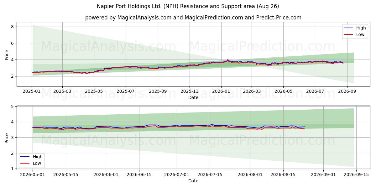  Napier Port Holdings Ltd. (NPH) Support and Resistance area (25 Aug) 