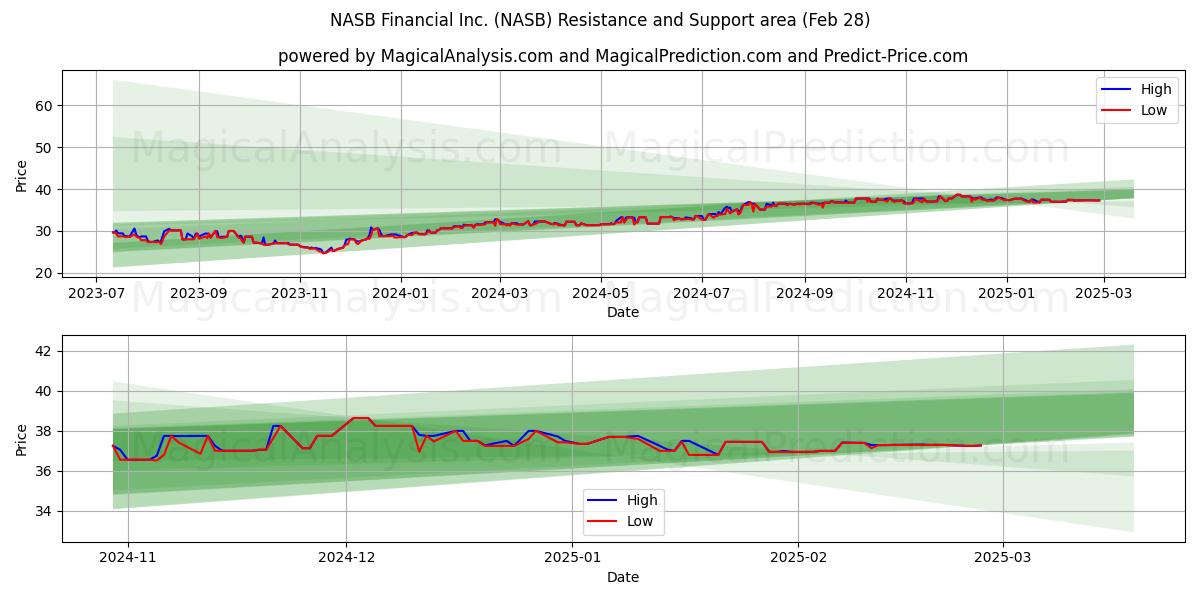  NASB Financial Inc. (NASB) Support and Resistance area (14 Mar) 