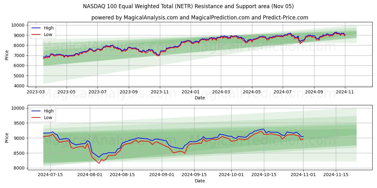  NASDAQ 100 Equal Weighted Total (NETR) Support and Resistance area (05 Nov) 