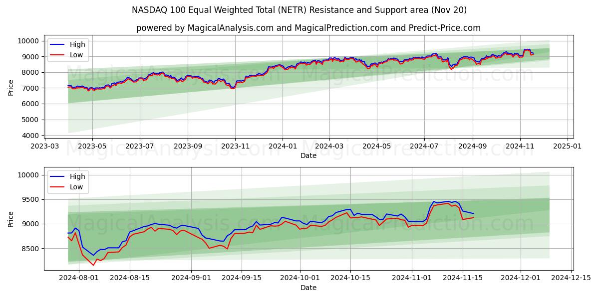  NASDAQ 100 Equal Weighted Total (NETR) Support and Resistance area (20 Nov) 