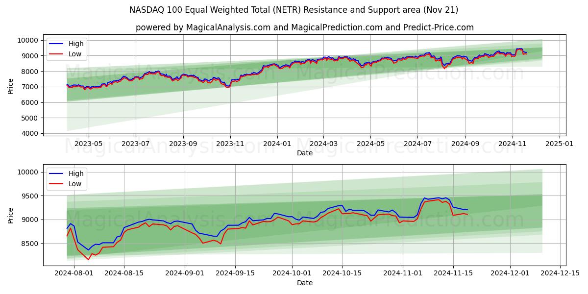  나스닥 100 동일가중총계 (NETR) Support and Resistance area (21 Nov) 