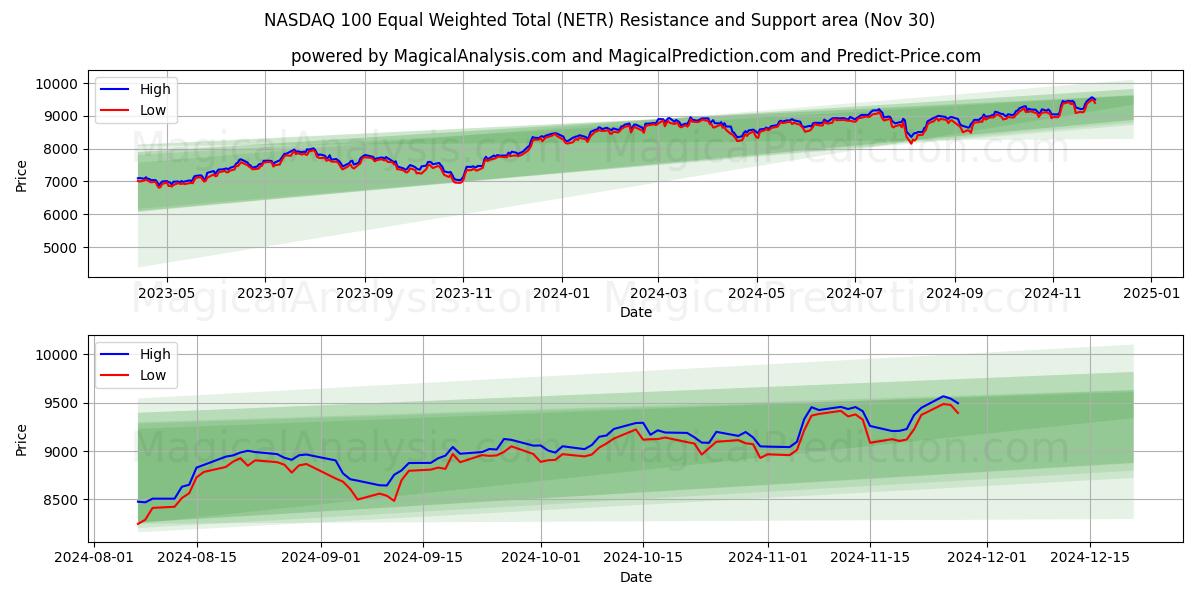  ناسداك 100 المجموع المرجح المتساوي (NETR) Support and Resistance area (30 Nov) 