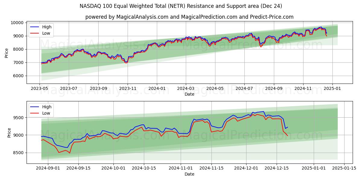  NASDAQ 100 Equal Weighted Total (NETR) Support and Resistance area (24 Dec) 