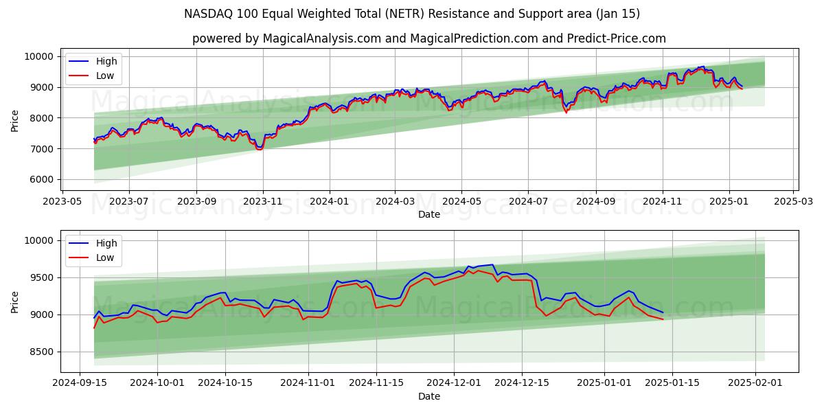  ناسداك 100 المجموع المرجح المتساوي (NETR) Support and Resistance area (15 Jan) 