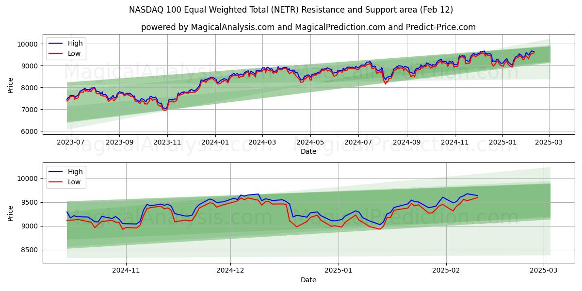  NASDAQ 100 Equal Weighted Total (NETR) Support and Resistance area (25 Jan) 