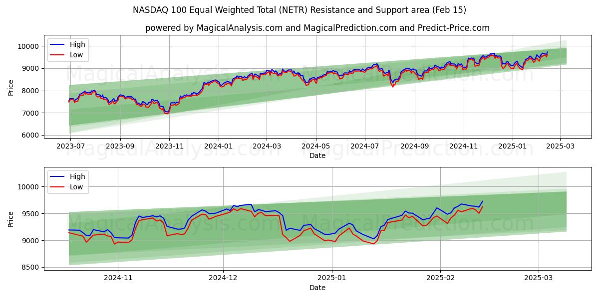  ناسداك 100 المجموع المرجح المتساوي (NETR) Support and Resistance area (15 Feb) 