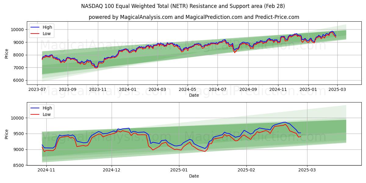  NASDAQ 100 gleichgewichtete Gesamtsumme (NETR) Support and Resistance area (28 Feb) 