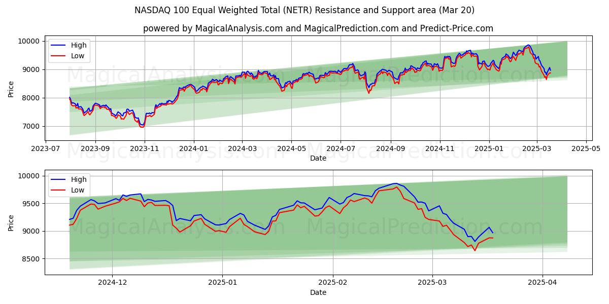  ناسداك 100 المجموع المرجح المتساوي (NETR) Support and Resistance area (20 Mar) 