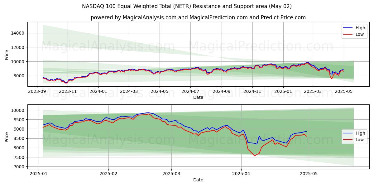  Total ponderado igual del NASDAQ 100 (NETR) Support and Resistance area (02 May) 