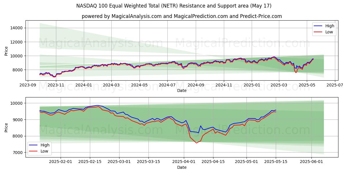  NASDAQ 100 Ligevægtet total (NETR) Support and Resistance area (17 May) 