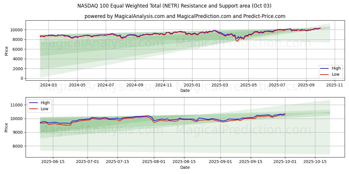  NASDAQ 100 Равновзвешенный итог (NETR) Support and Resistance area (30 Sep) 