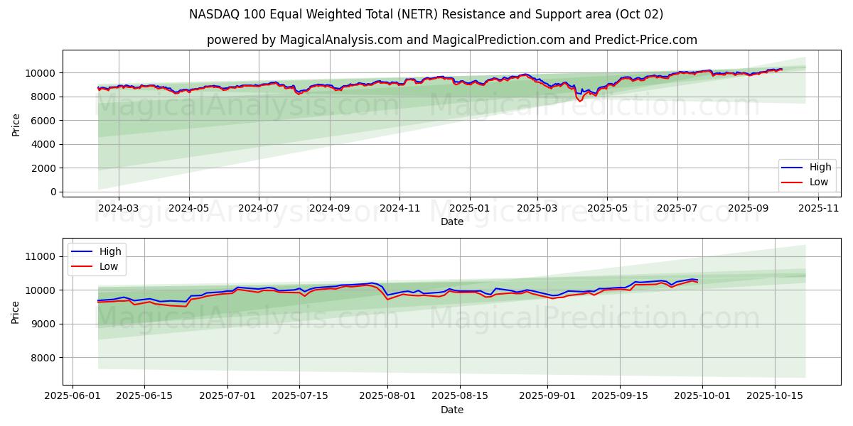  NASDAQ 100 مجموع هم وزن (NETR) Support and Resistance area (01 Oct) 