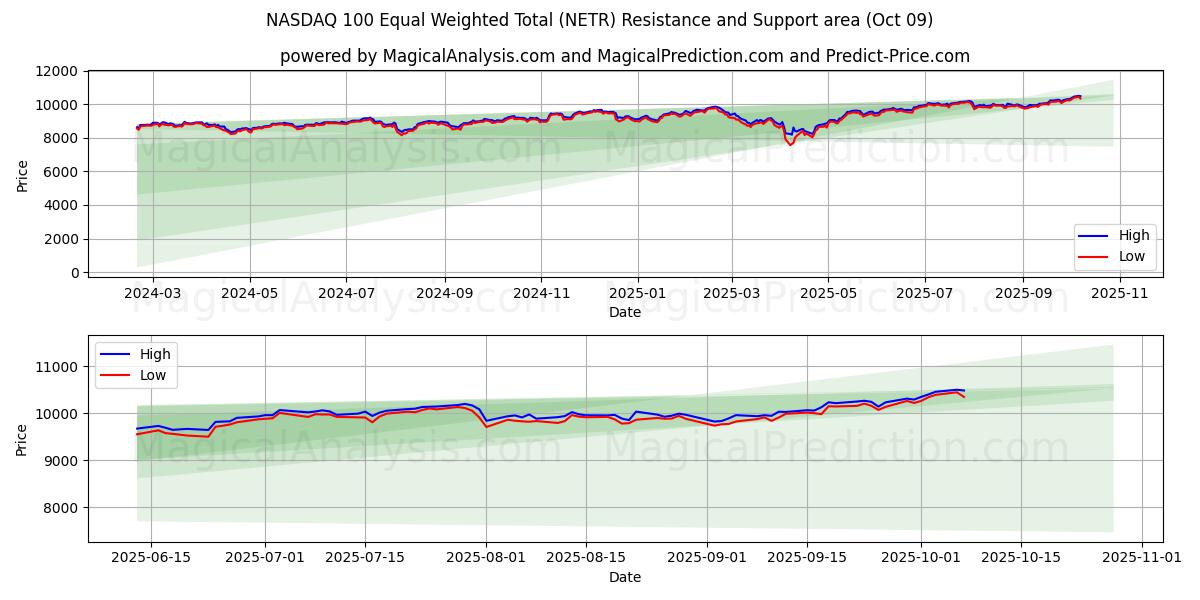  NASDAQ 100 Equal Weighted Total (NETR) Support and Resistance area (08 Oct) 
