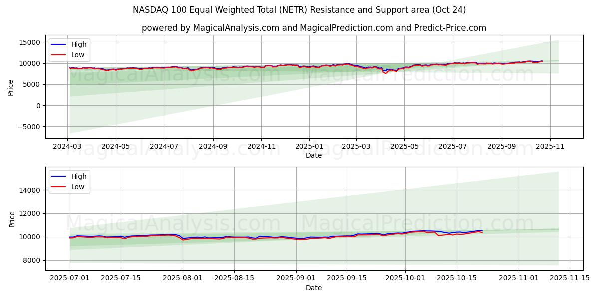 NASDAQ 100 Totale equamente ponderato (NETR) Support and Resistance area (16 Oct)   NASDAQ 100 Totale equamente ponderato (NETR) Support and Resistance area (16 Oct)