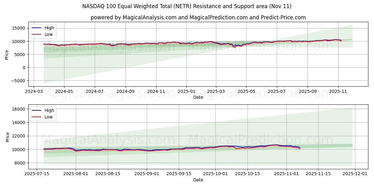  나스닥 100 동일가중총계 (NETR) Support and Resistance area (10 Nov) 
