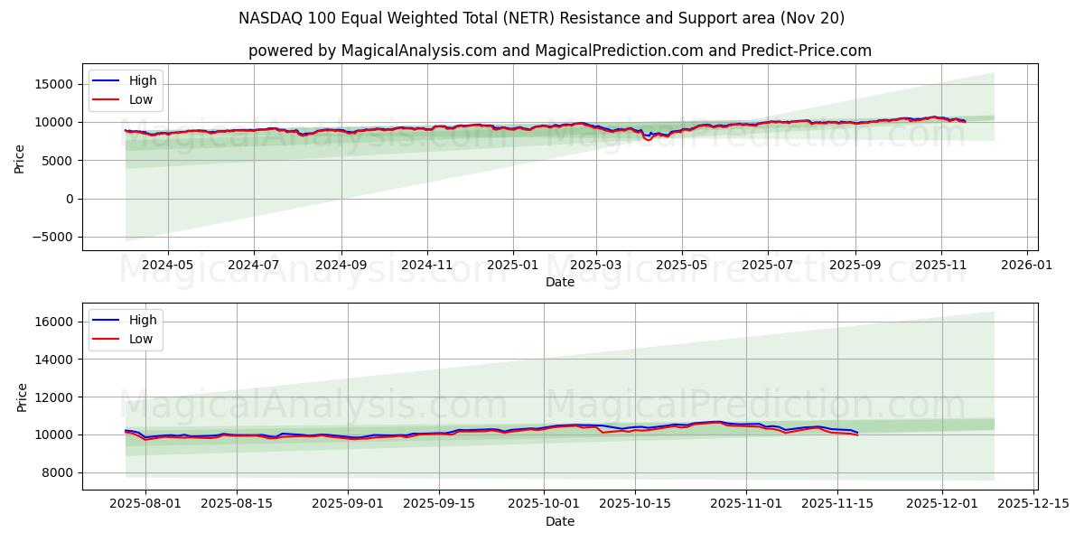  NASDAQ 100 Equal Weighted Total (NETR) Support and Resistance area (19 Nov) 