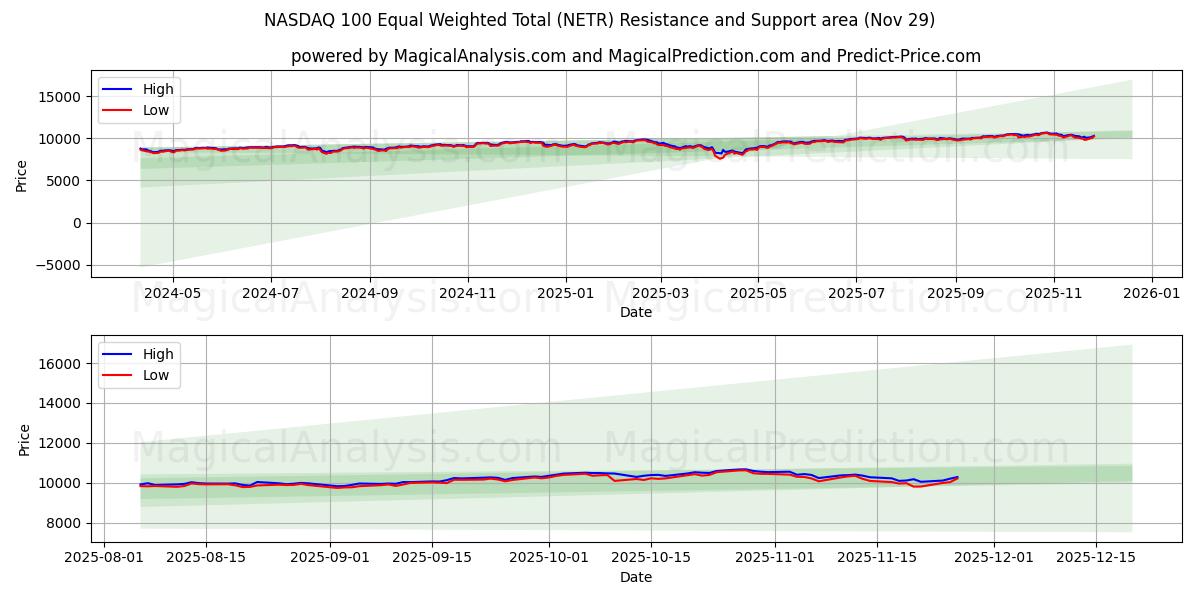  NASDAQ 100 Equal Weighted Total (NETR) Support and Resistance area (28 Nov) 