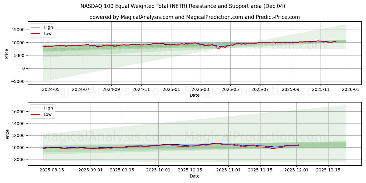  NASDAQ 100 Equal Weighted Total (NETR) Support and Resistance area (03 Dec) 