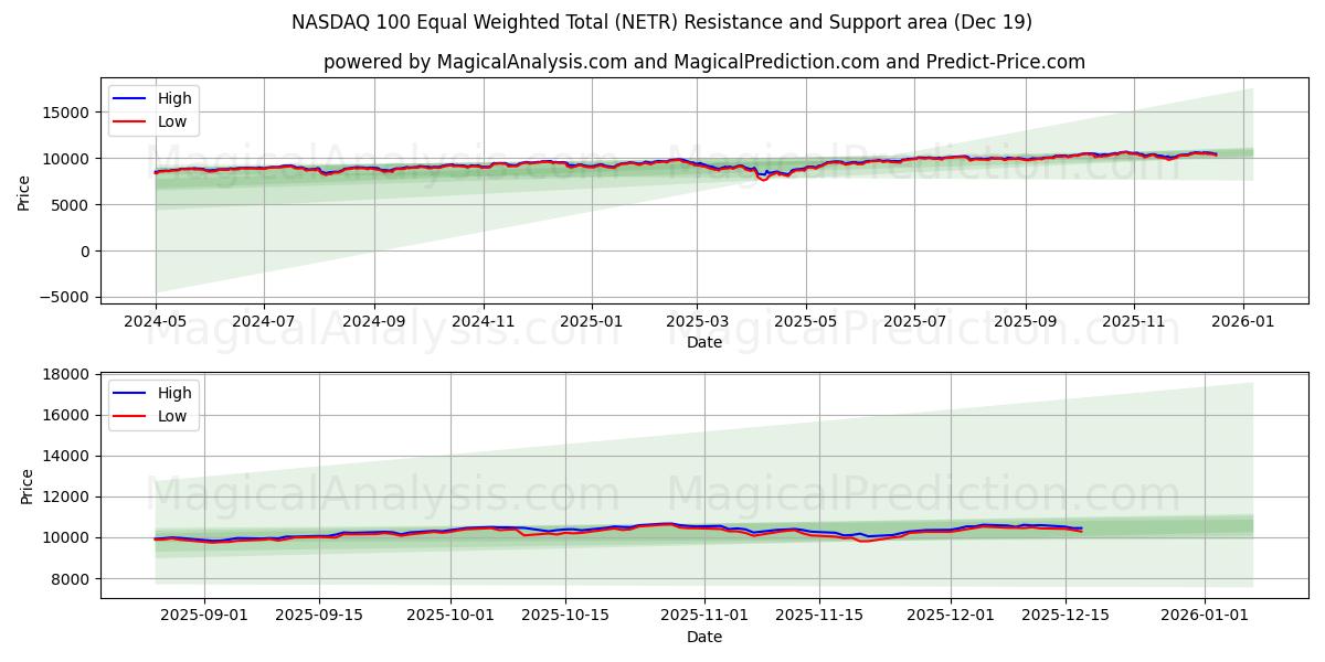  나스닥 100 동일가중총계 (NETR) Support and Resistance area (18 Dec) 
