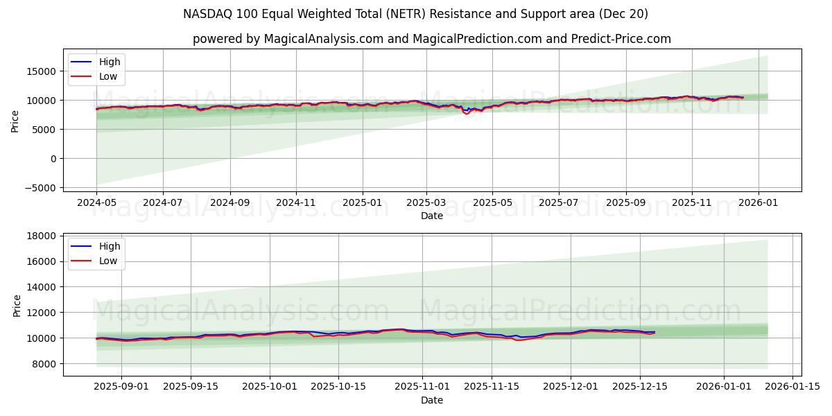  NASDAQ 100 Equal Weighted Total (NETR) Support and Resistance area (19 Dec) 