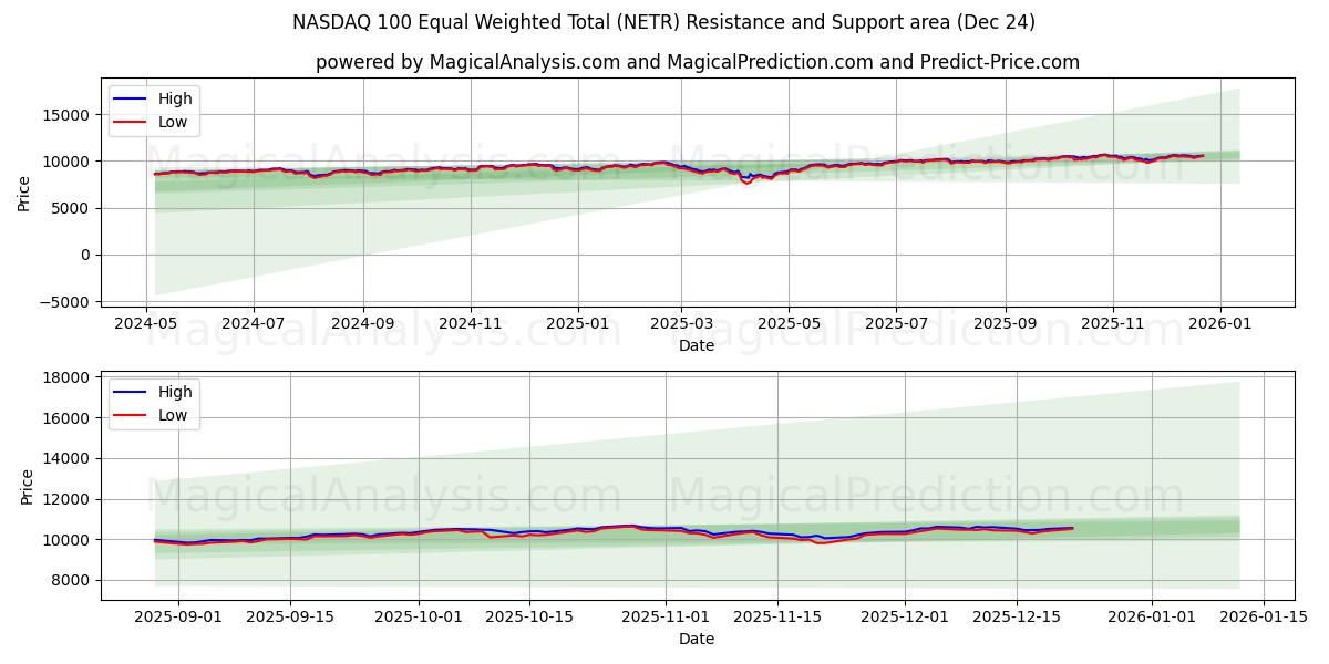  NASDAQ 100 Total équipondéré (NETR) Support and Resistance area (23 Dec) 