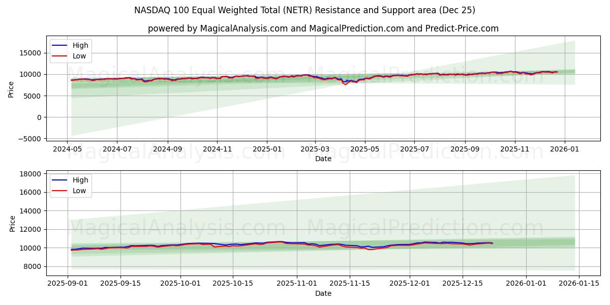  NASDAQ 100 Equal Weighted Total (NETR) Support and Resistance area (24 Dec) 
