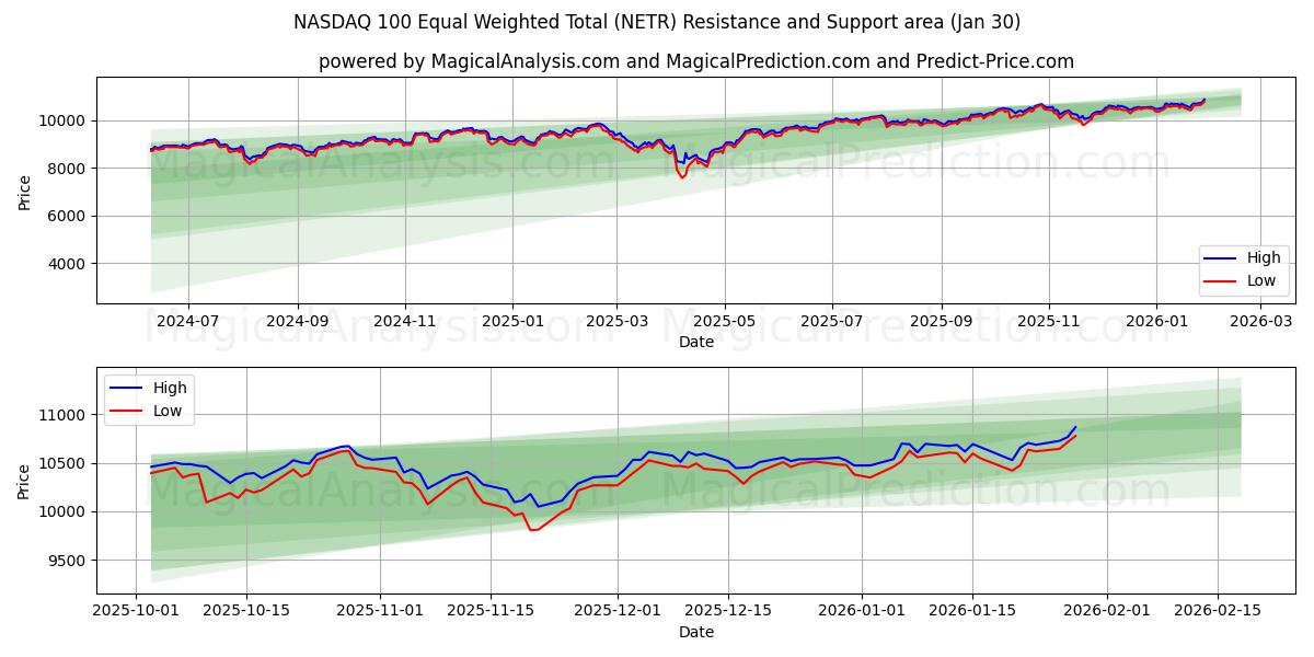  NASDAQ 100 Equal Weighted Total (NETR) Support and Resistance area (29 Jan) 