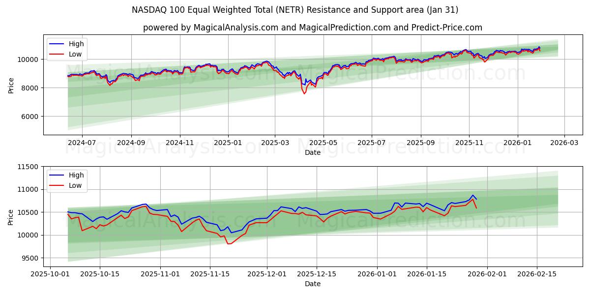  나스닥 100 동일가중총계 (NETR) Support and Resistance area (30 Jan) 