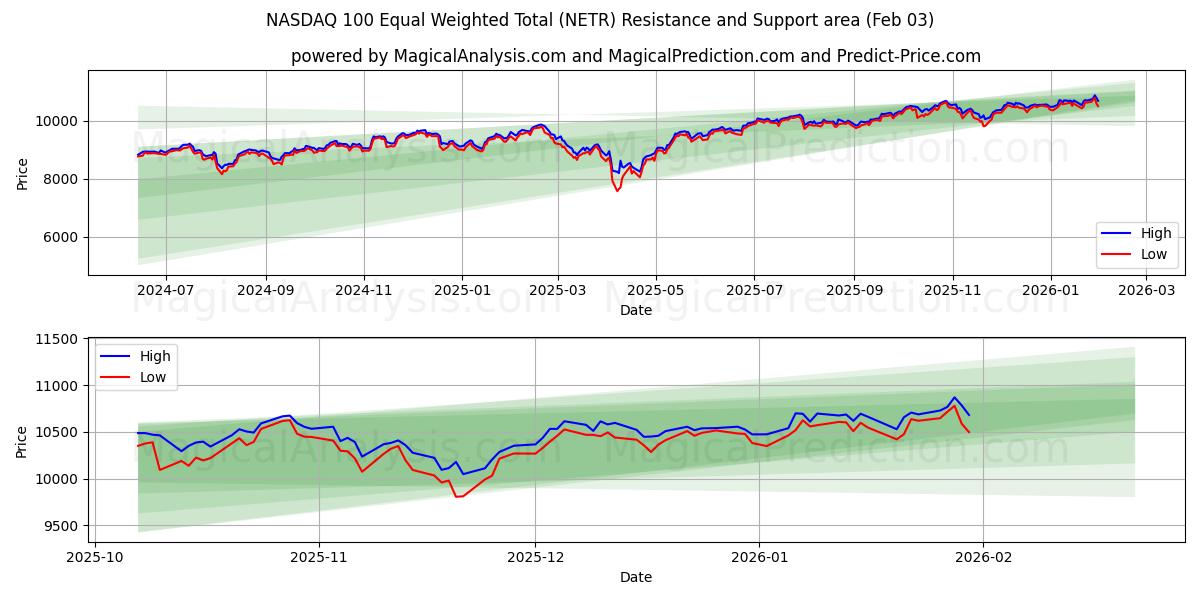  NASDAQ 100 Ligevægtet total (NETR) Support and Resistance area (02 Feb) 