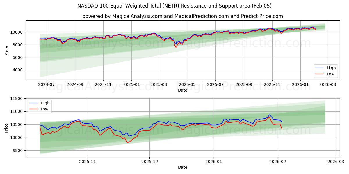  NASDAQ 100 Totale equamente ponderato (NETR) Support and Resistance area (04 Feb) 