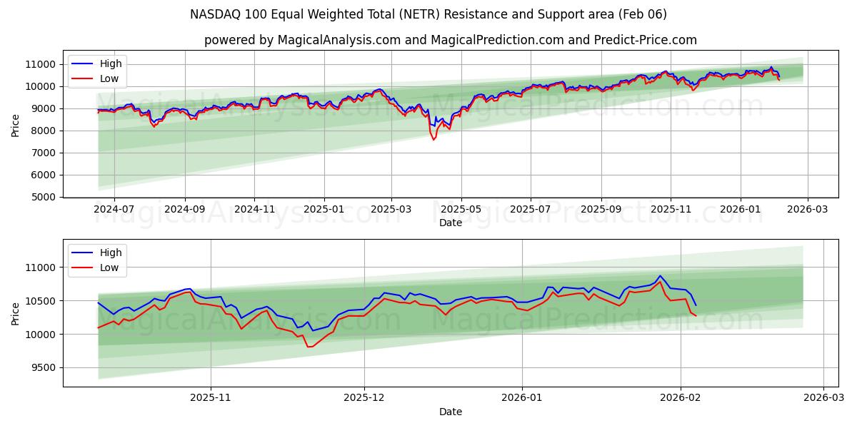  NASDAQ 100 Equal Weighted Total (NETR) Support and Resistance area (05 Feb) 