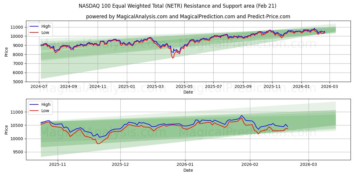  NASDAQ 100 gelijkgewogen totaal (NETR) Support and Resistance area (20 Feb) 