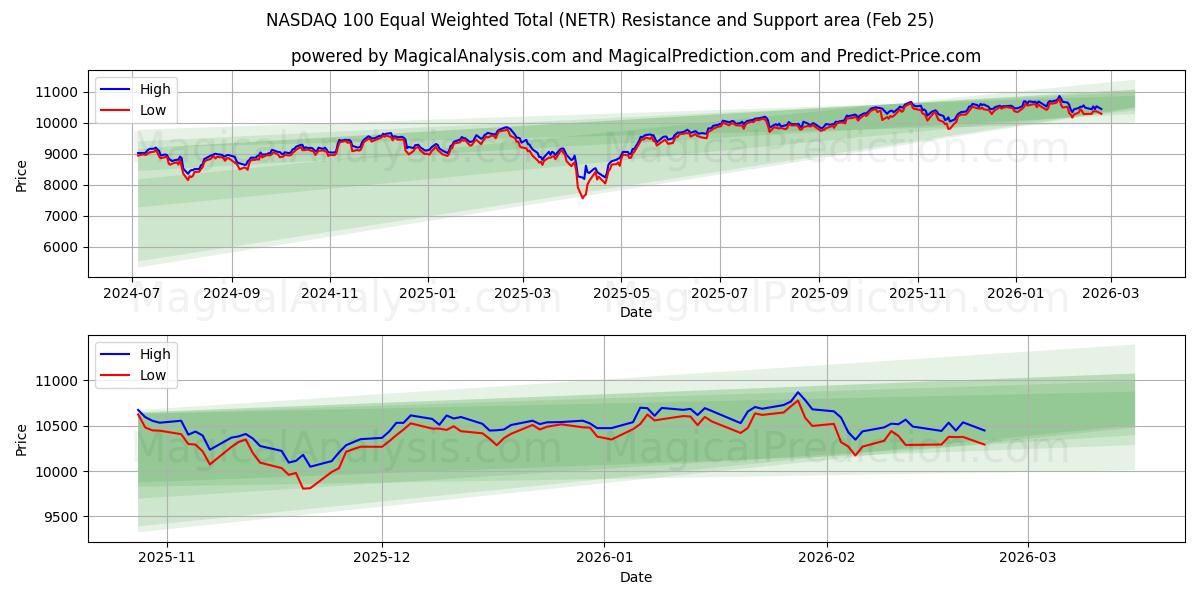 NASDAQ 100 gleichgewichtete Gesamtsumme (NETR) Support and Resistance area (24 Feb) 