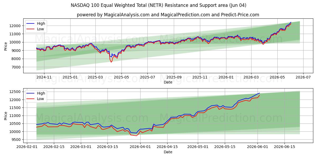  NASDAQ 100 Totale equamente ponderato (NETR) Support and Resistance area (03 Jun) 