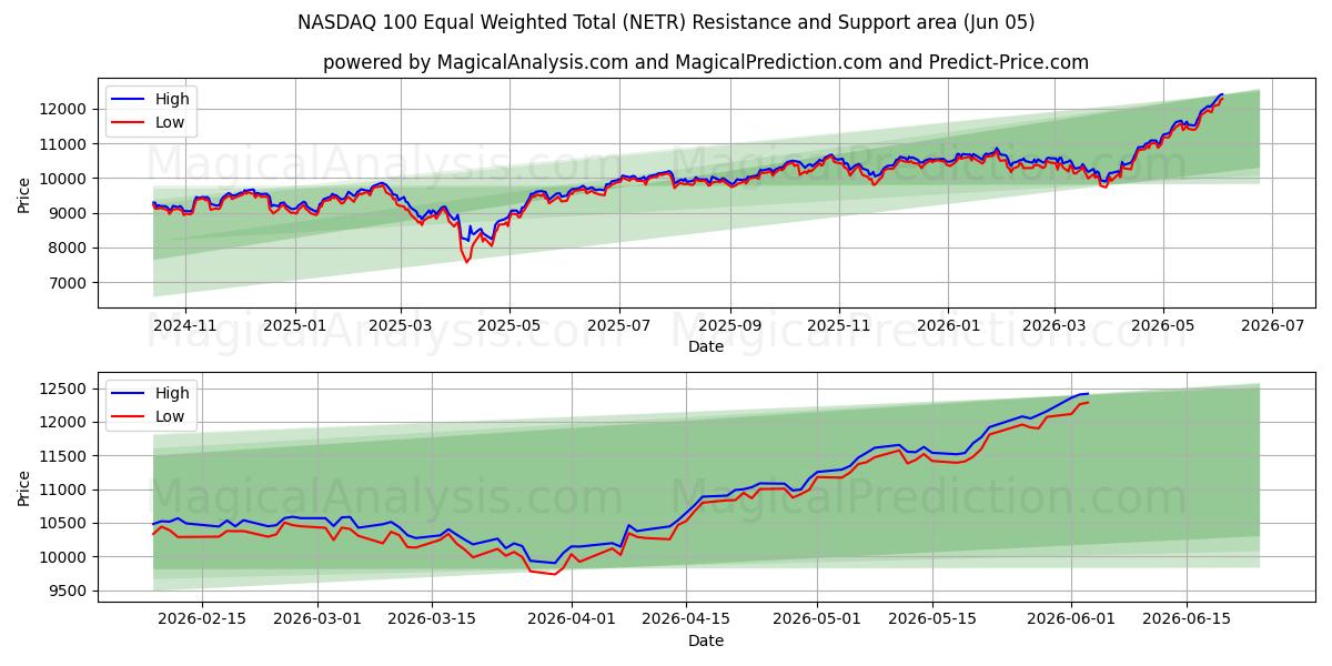  ناسداك 100 المجموع المرجح المتساوي (NETR) Support and Resistance area (04 Jun) 