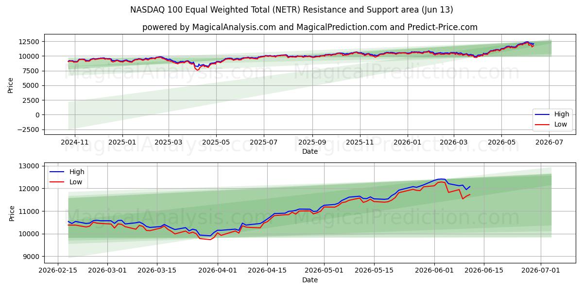  NASDAQ 100 gelijkgewogen totaal (NETR) Support and Resistance area (10 Jun) 